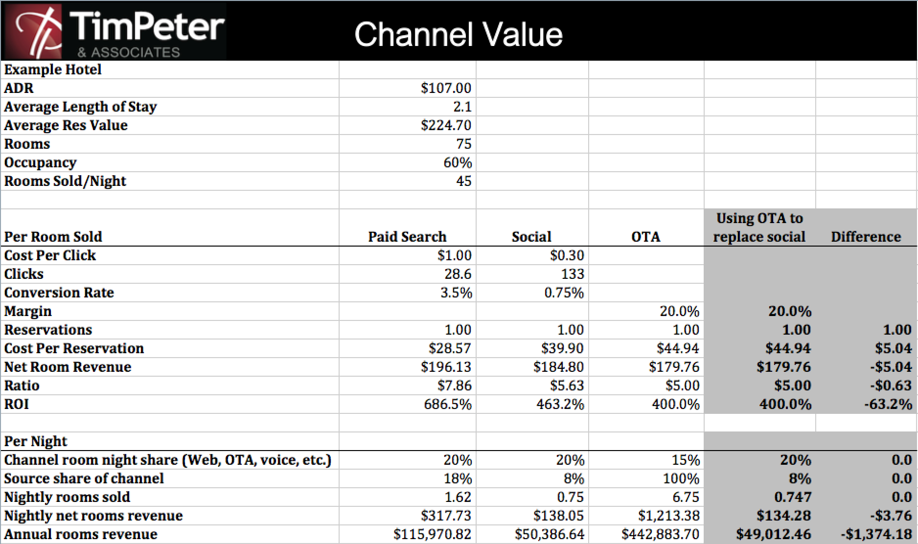 Example of hotel. Выручка гостиницы формула. ADR формула. Room revenue формула. ADR гостиницы формула.