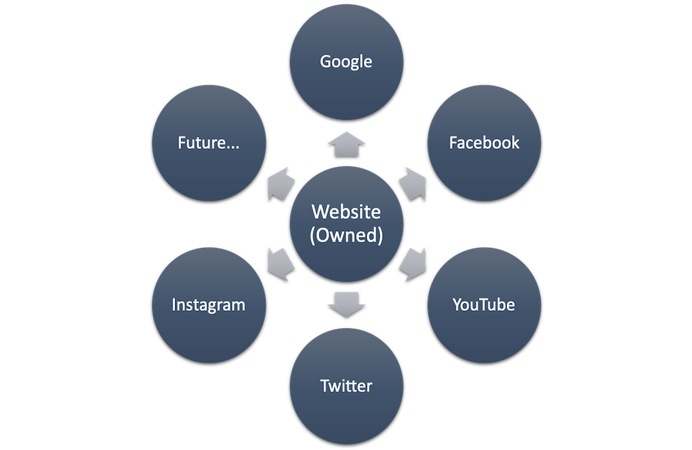 Hub and spoke model